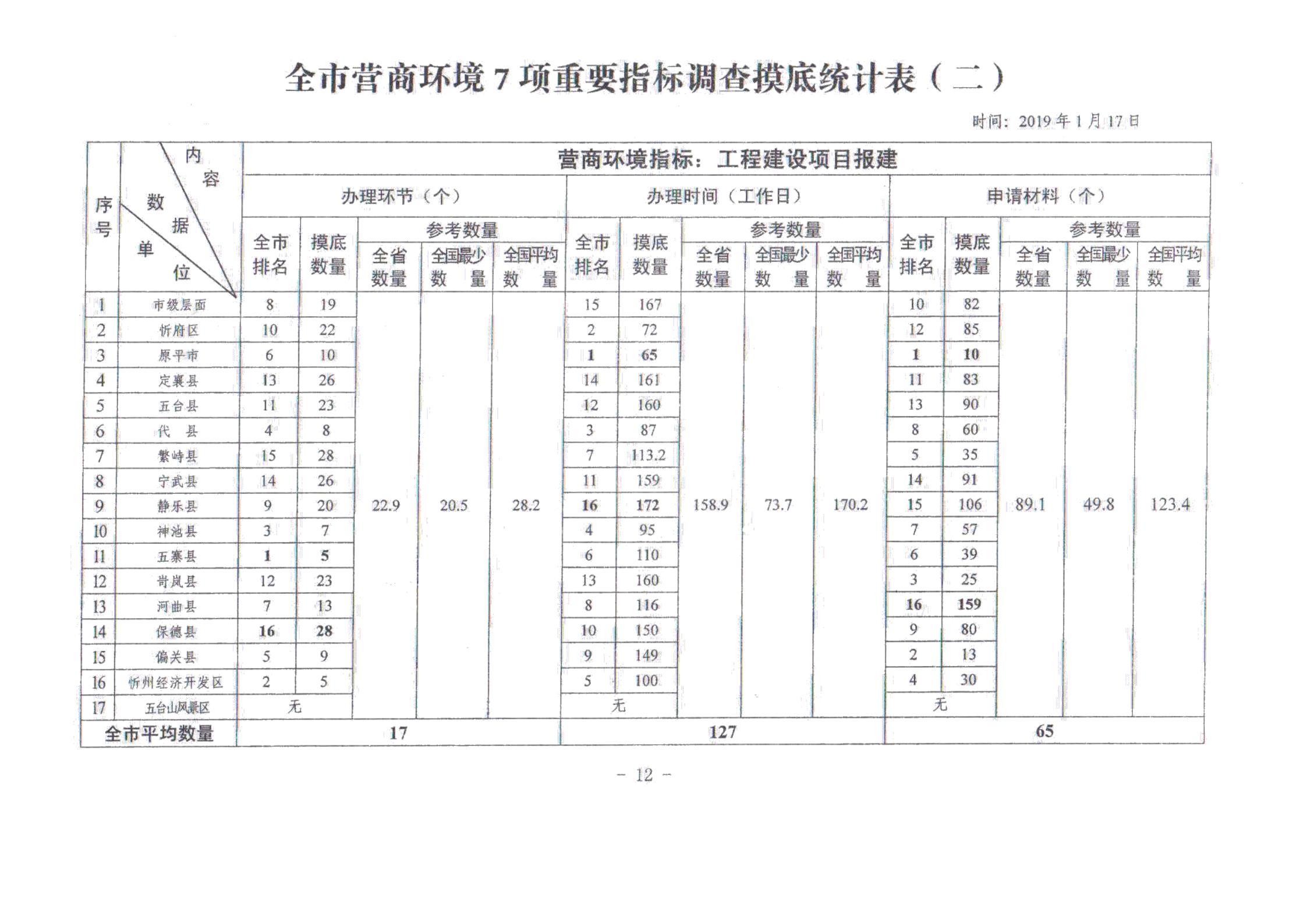 關于對全市營商環(huán)境7項重要指標調(diào)查情況的通報_11.jpg