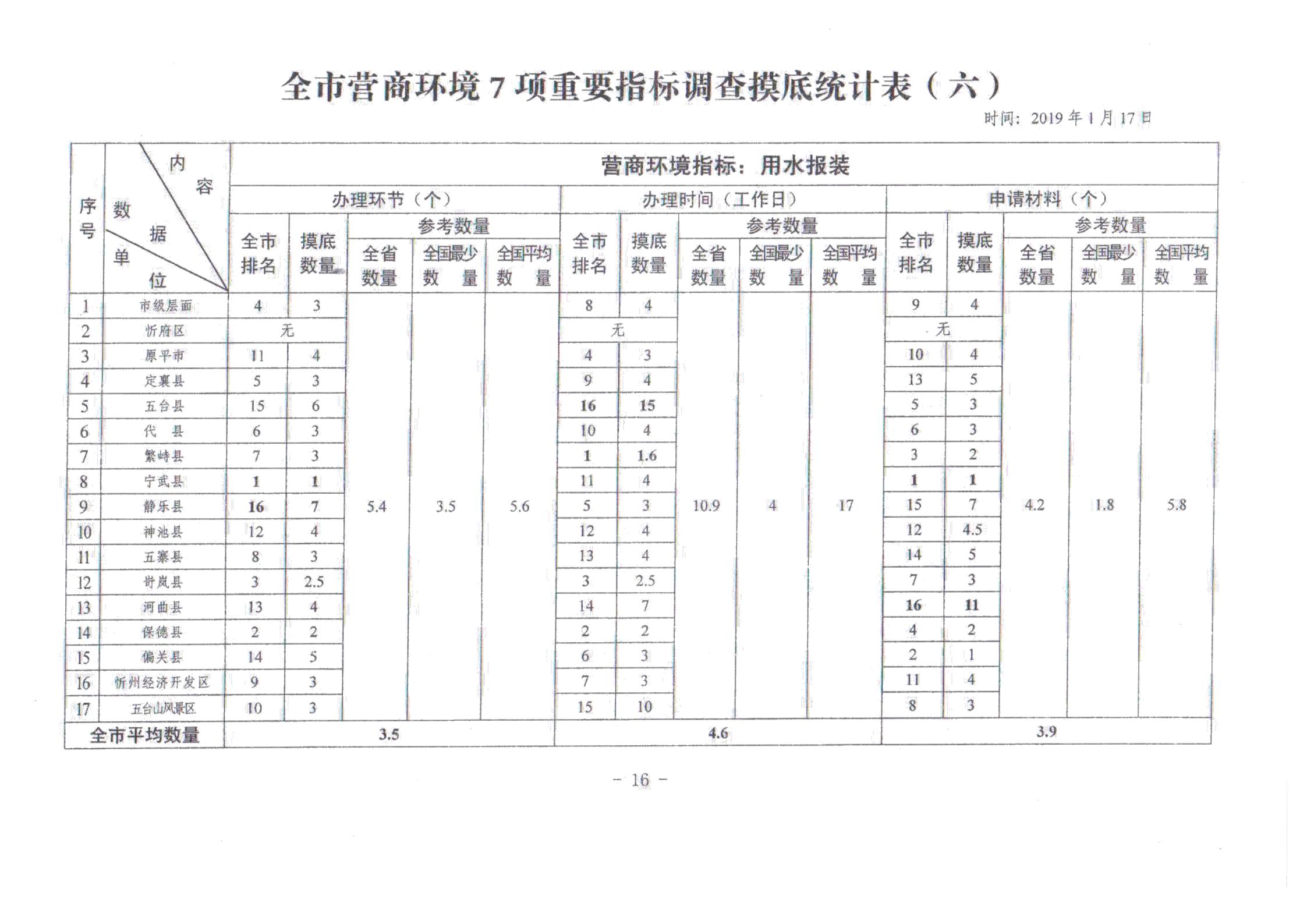 關于對全市營商環(huán)境7項重要指標調(diào)查情況的通報_15.jpg
